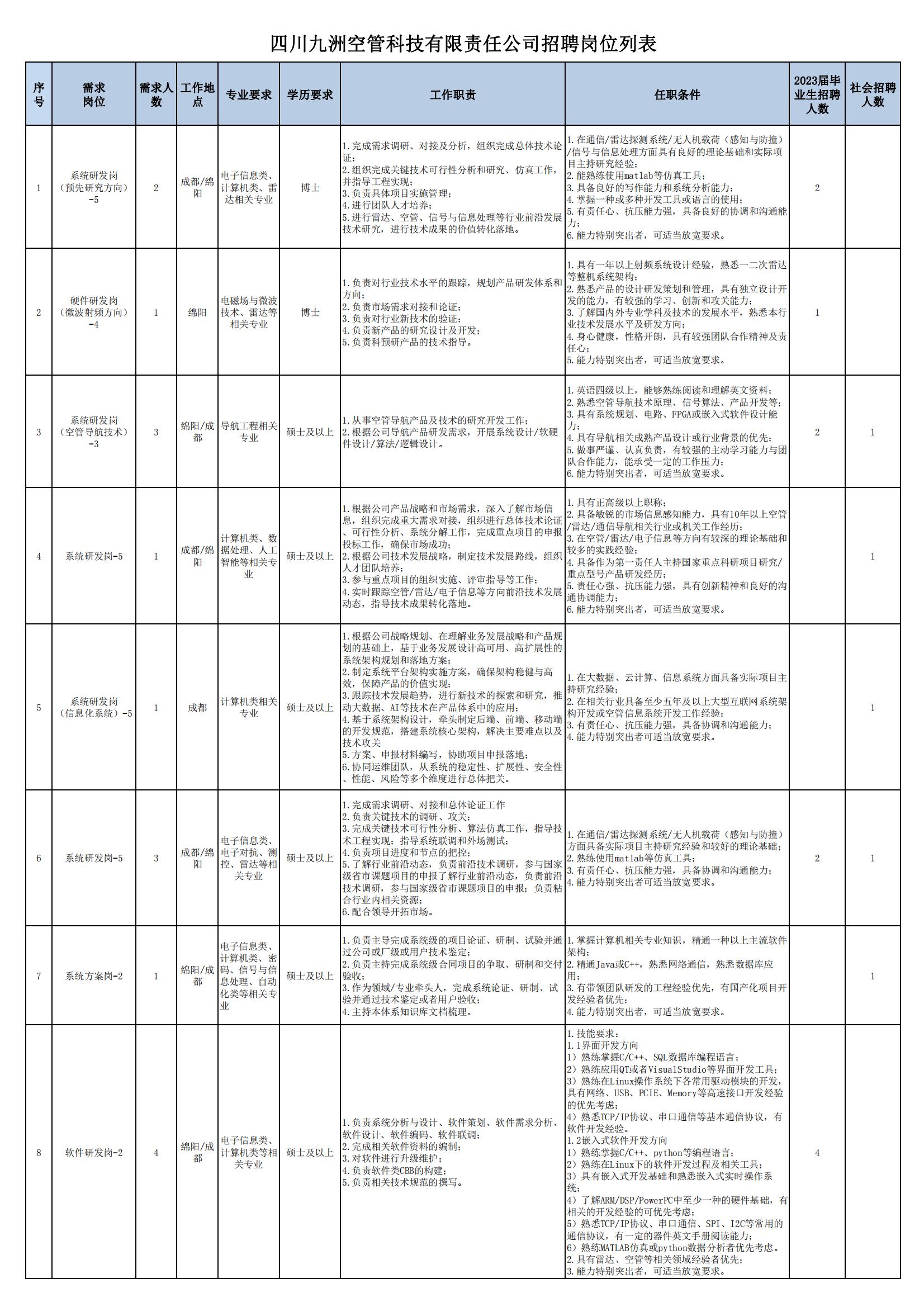 01 四川九洲空管科技有限责任公司招聘岗位列表 - 招聘公告（07月更新）_00.jpg
