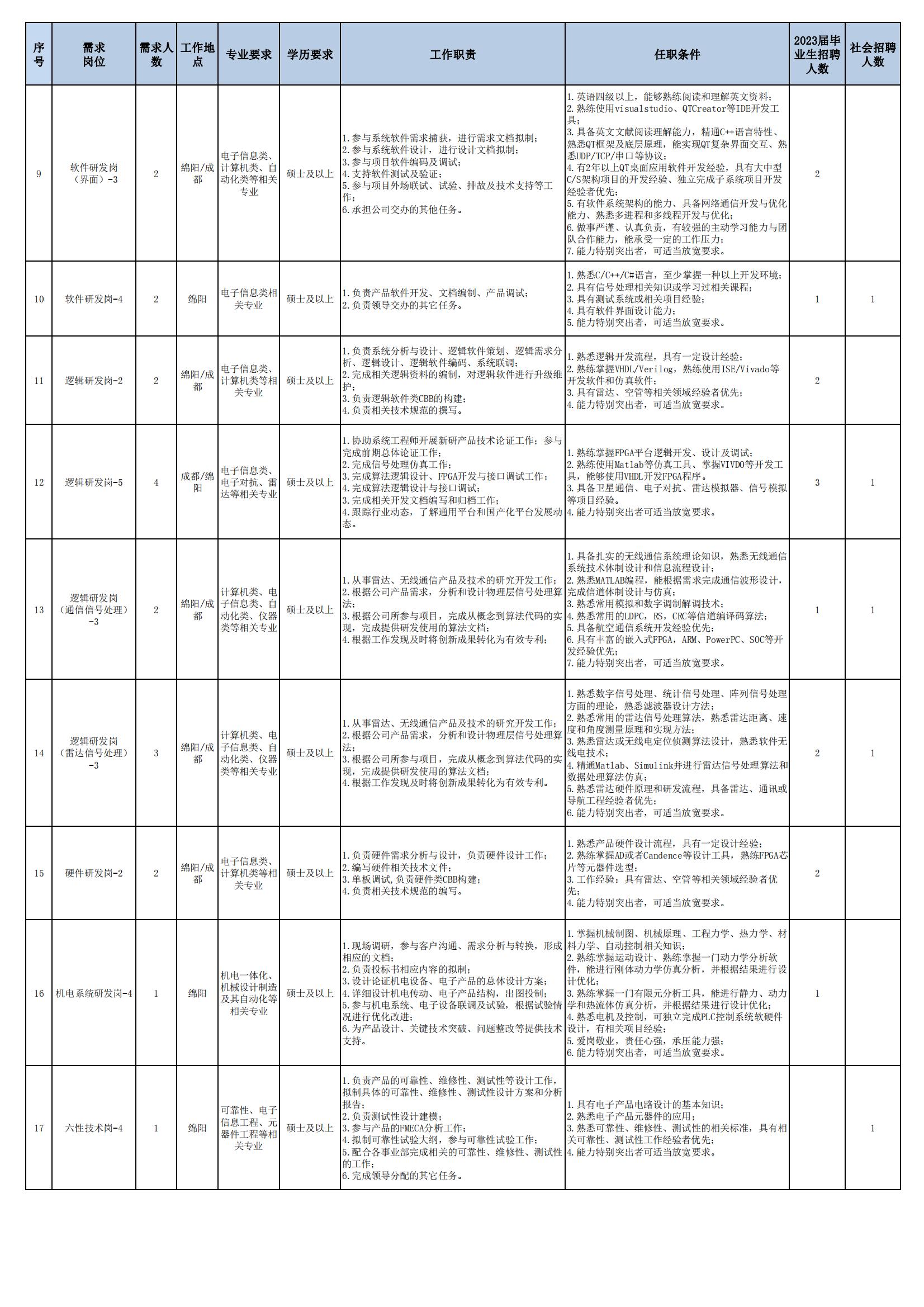 01 四川九洲空管科技有限责任公司招聘岗位列表 - 招聘公告（07月更新）_01.jpg