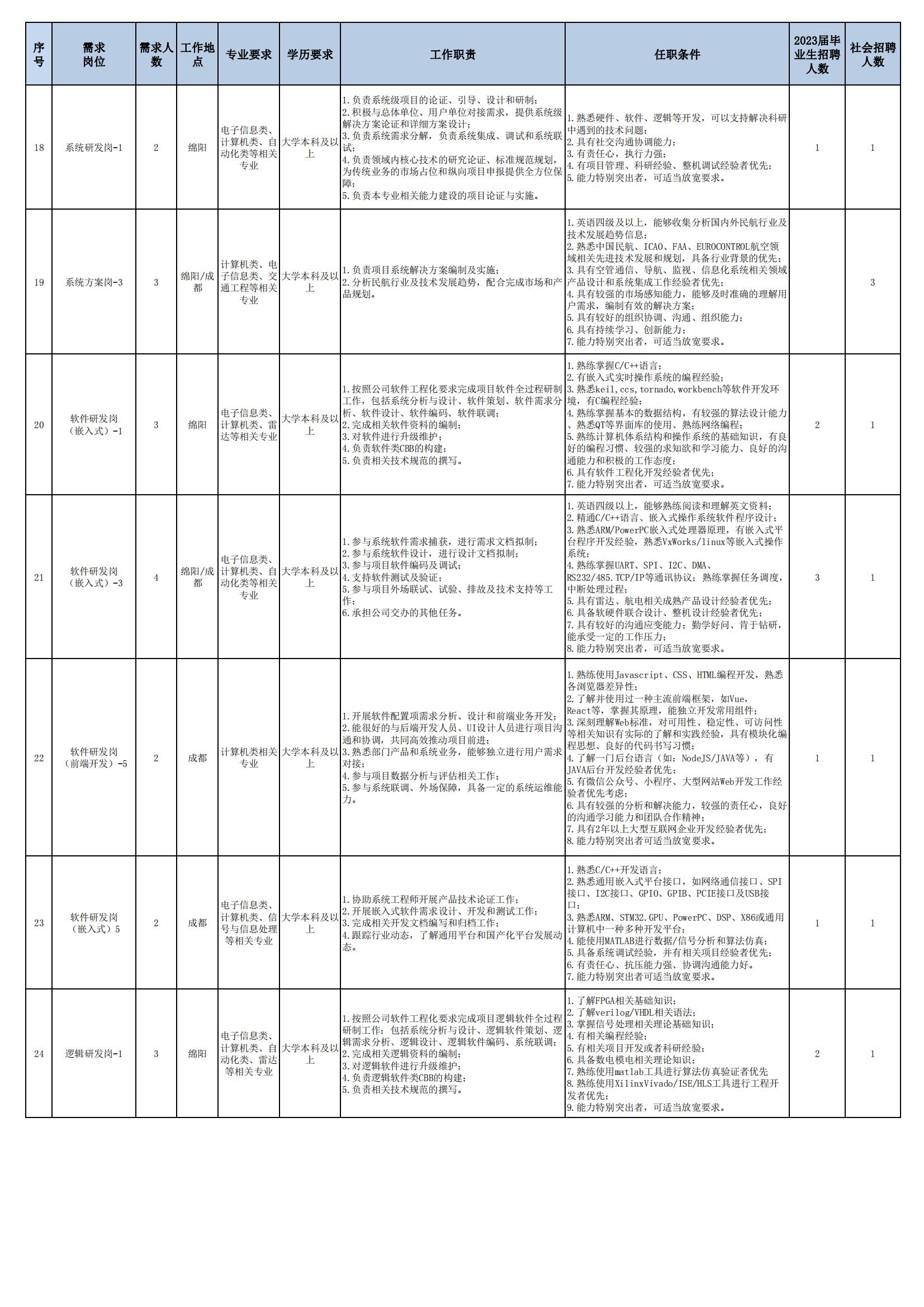 01 四川九洲空管科技有限责任公司招聘岗位列表 - 招聘公告（07月更新）_02.jpg