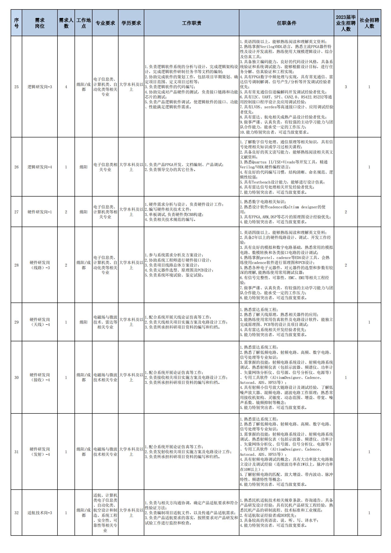 01 四川九洲空管科技有限责任公司招聘岗位列表 - 招聘公告（07月更新）_03.jpg