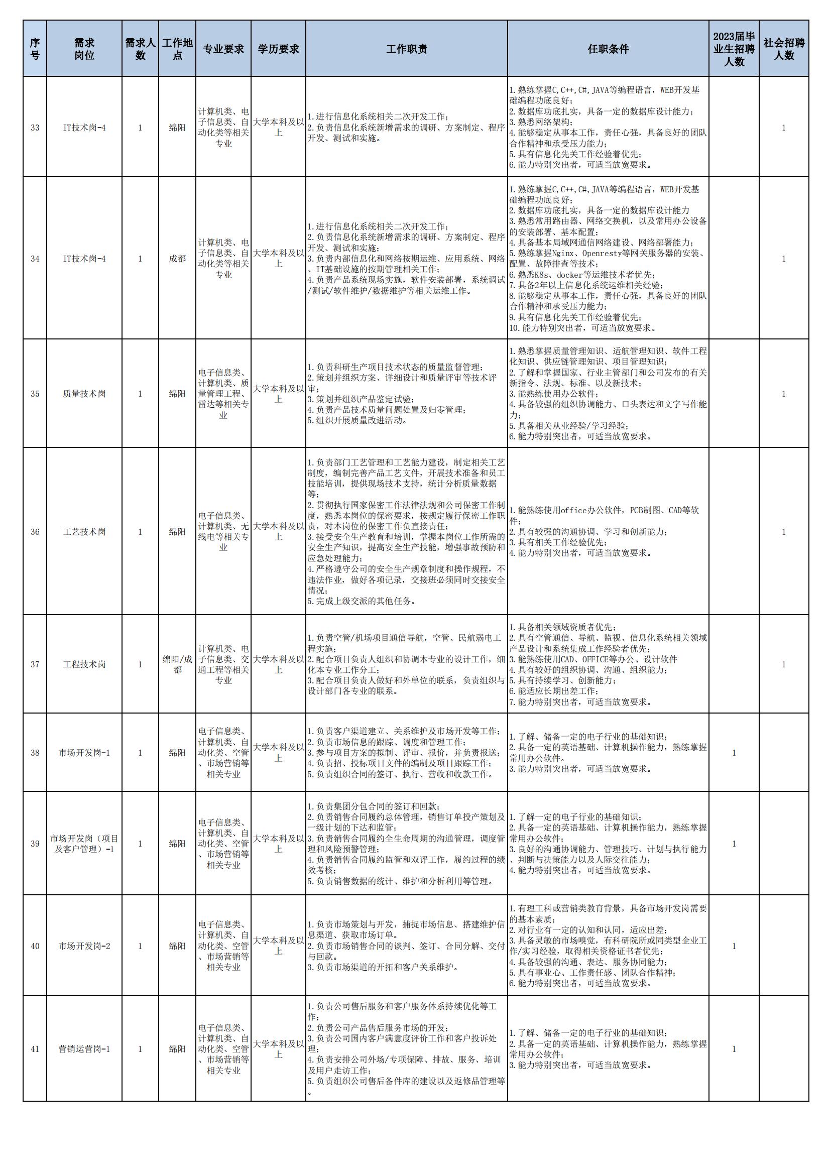 01 四川九洲空管科技有限责任公司招聘岗位列表 - 招聘公告（07月更新）_04.jpg