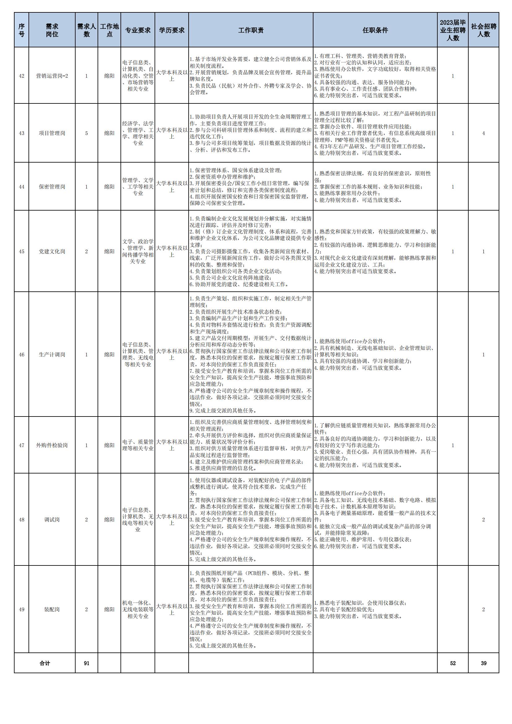 01 四川九洲空管科技有限责任公司招聘岗位列表 - 招聘公告（07月更新）_05.jpg